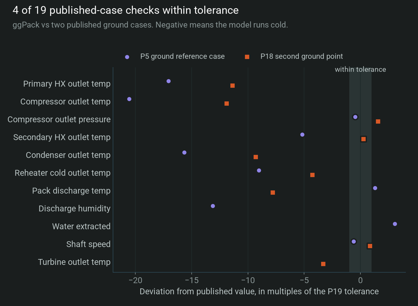 Model deviation from the published ground cases, in multiples of the published tolerance, for each pack station